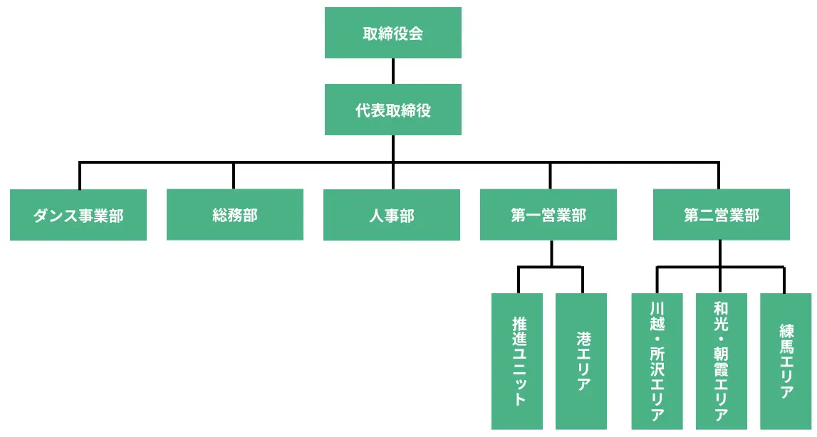 組織図